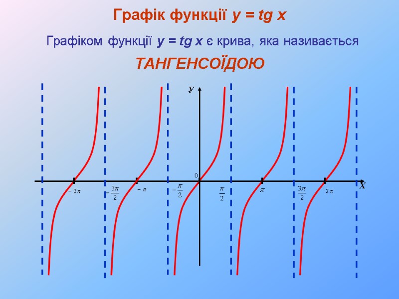 Графік функції y = tg x  Графіком функції y = tg x є